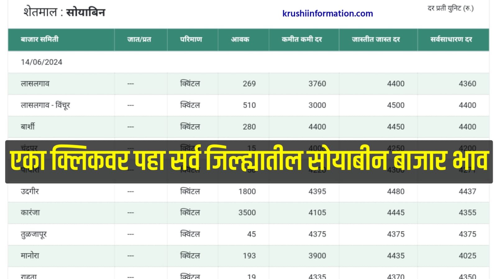 Soyabean Rate Today