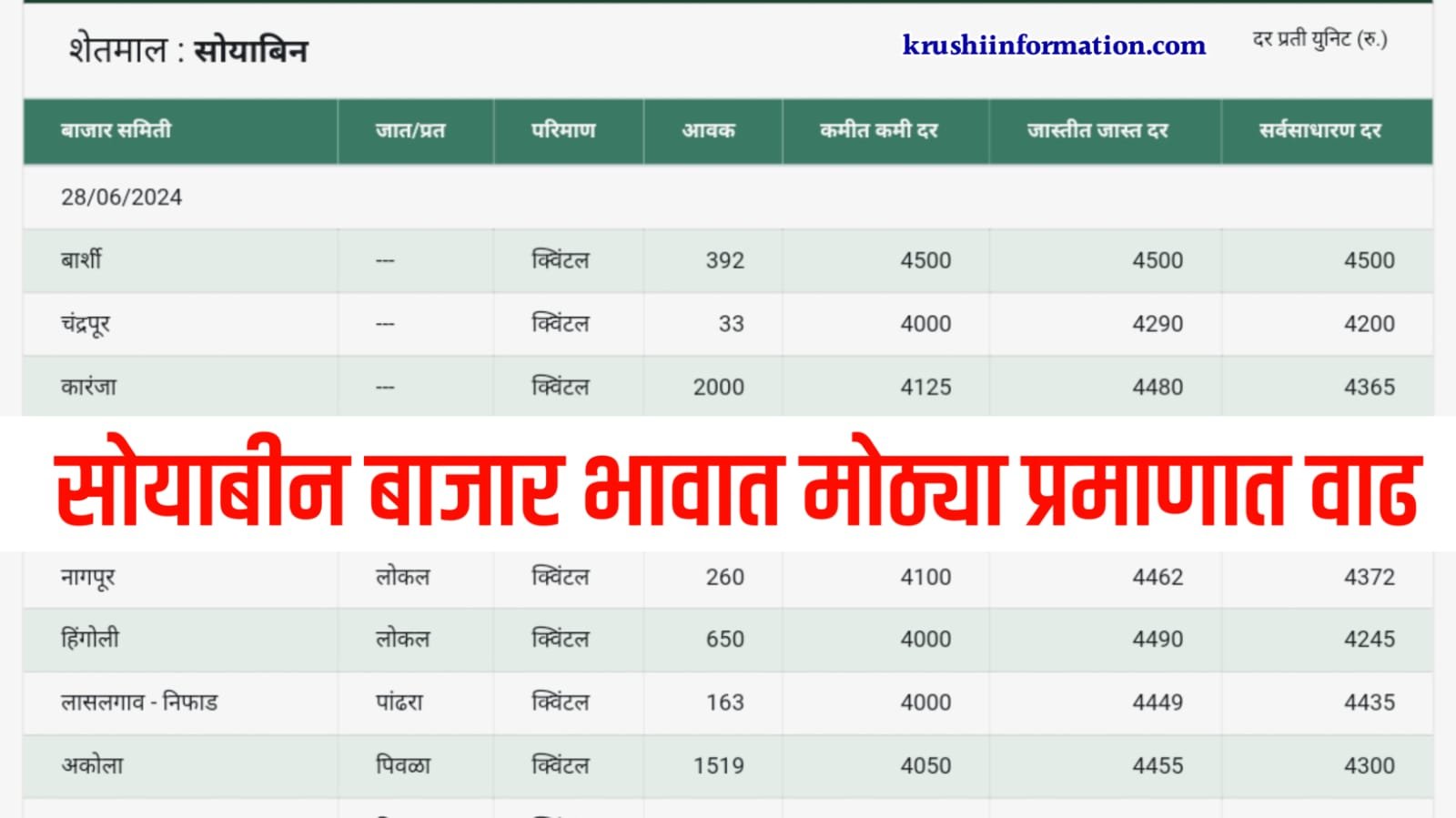 Soyabean Rate Today