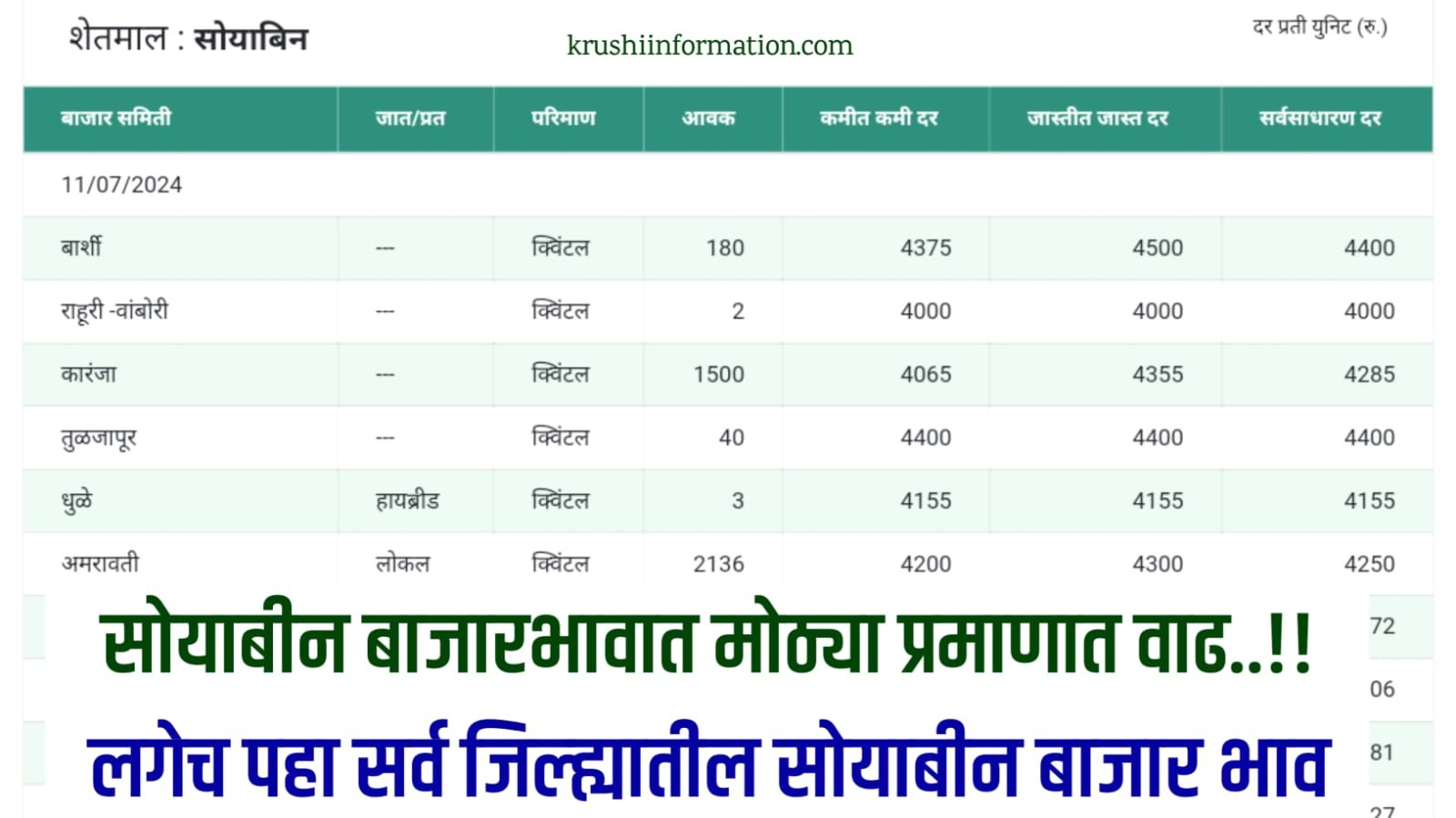 Soyabean Rate Today